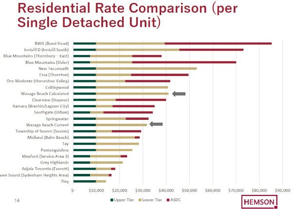 Residential rate comparison chart